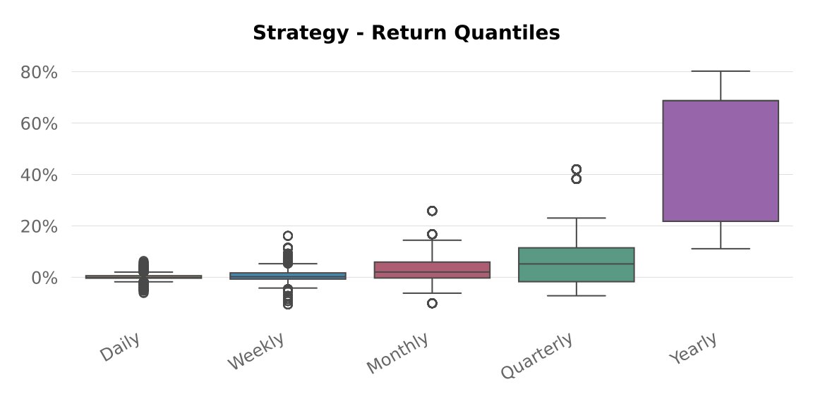 Backtest 333 - return quantiles