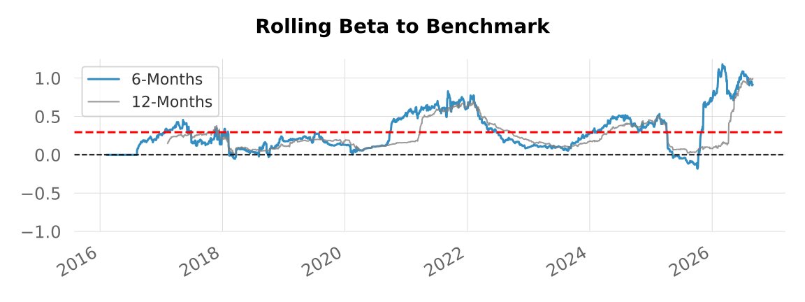 Backtest 333 - 6-month rolling beta vs SPX