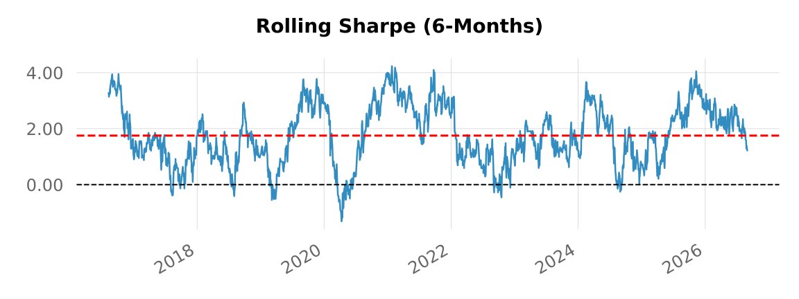 Backtest 333 - 6-month rolling Sharpe