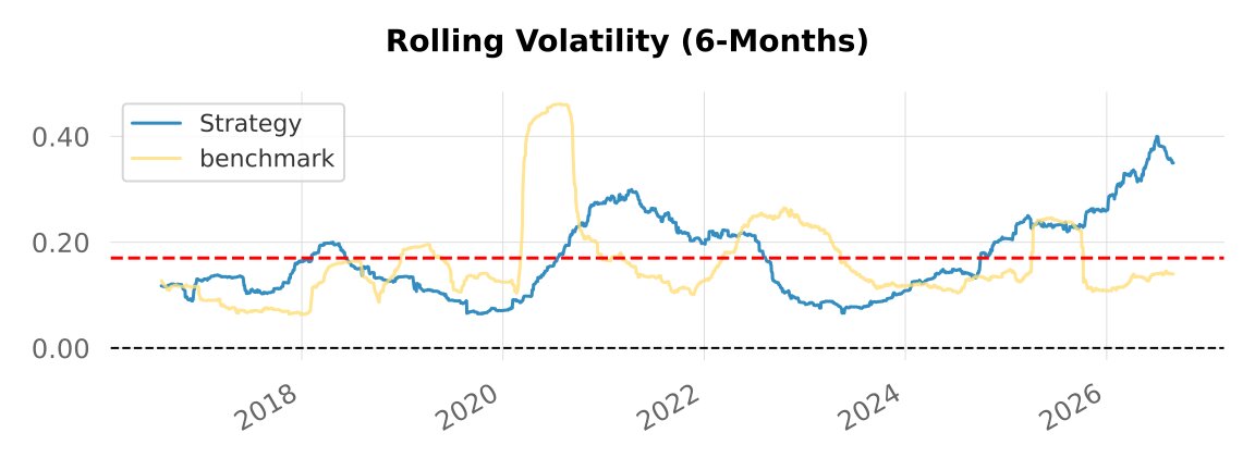 Backtest 333 - 6-month rolling volatility