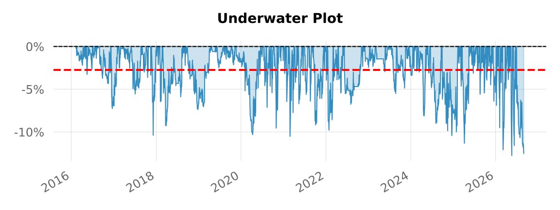 Backtest 333 - underwater (drawdown) plot