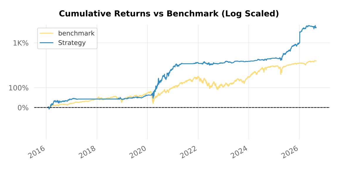 Backtest 382 - cumulative returns, log scale