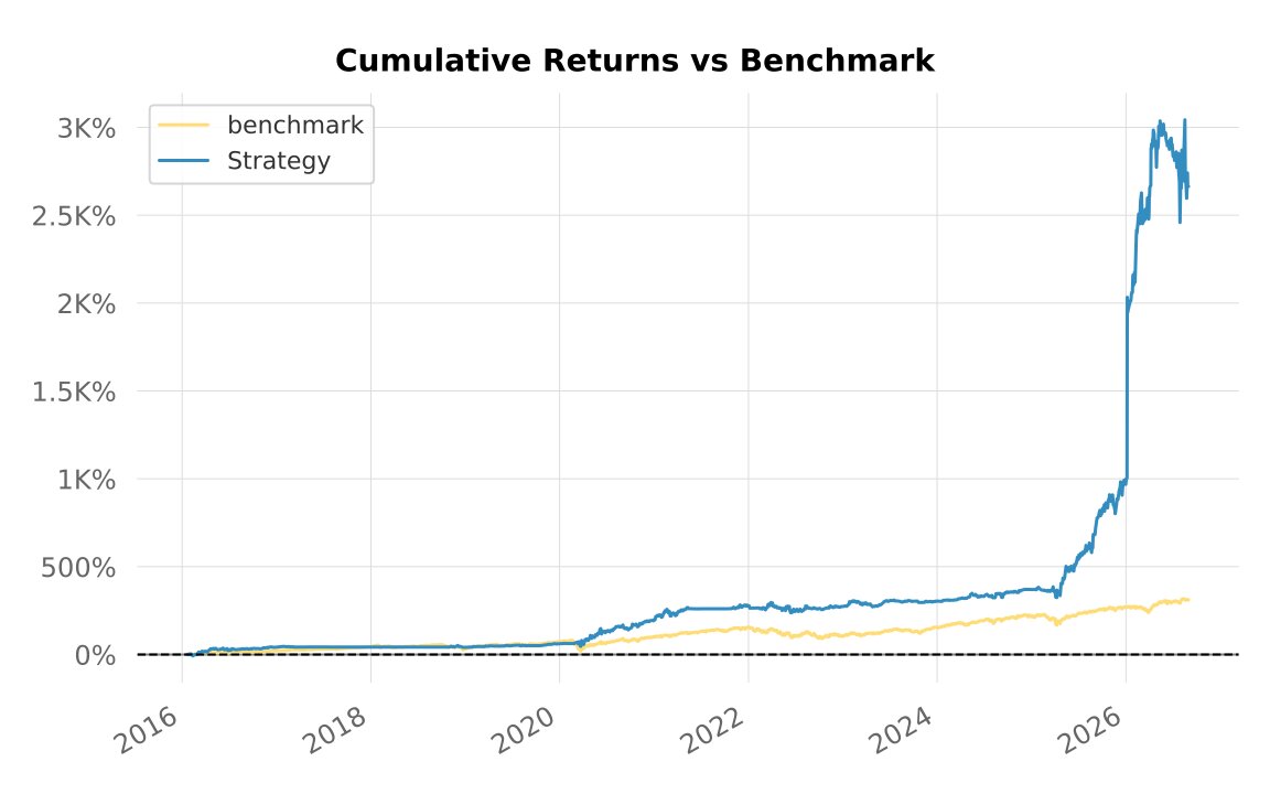Backtest 382 - cumulative returns vs SPX benchmark (linear scale)