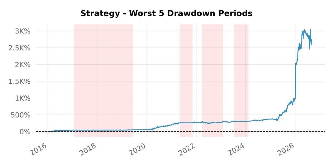 Backtest 382 - worst 5 drawdown periods