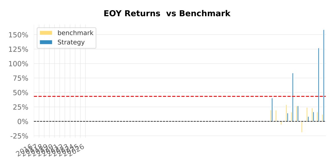 Backtest 382 - end-of-year returns vs benchmark