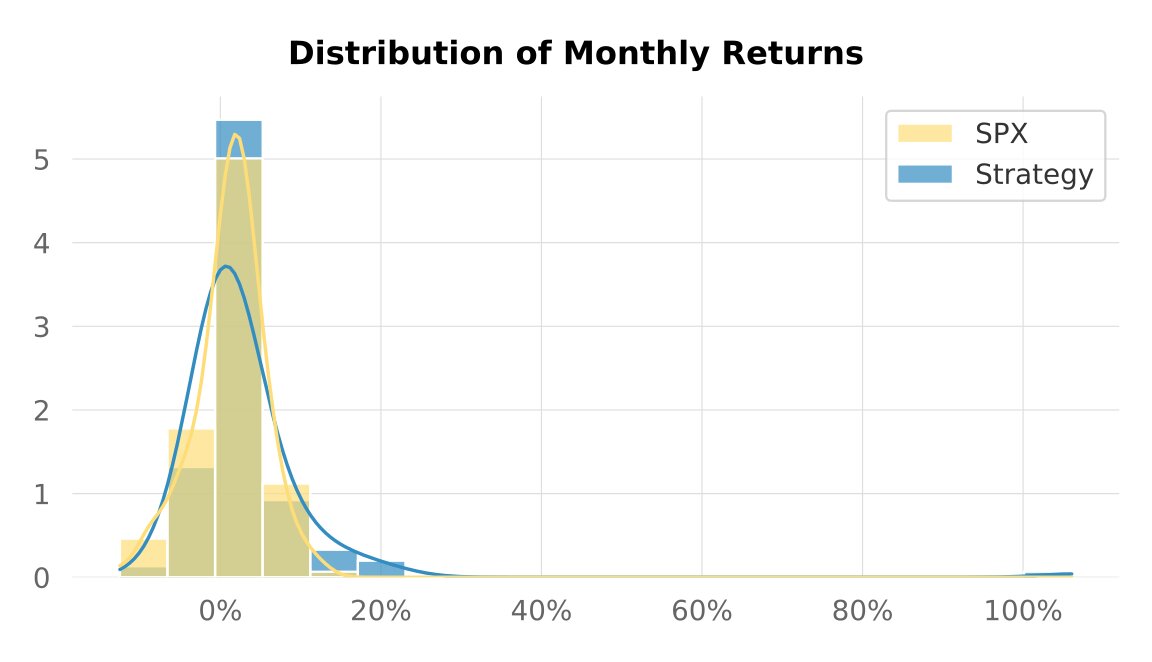 Backtest 382 - distribution of monthly returns