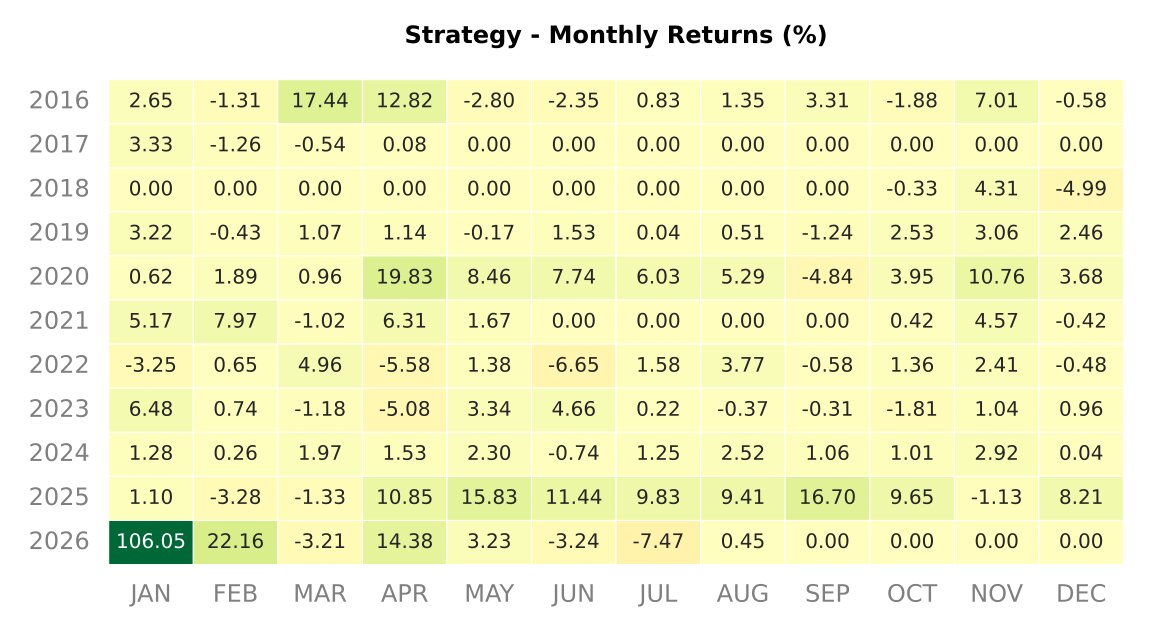 Backtest 382 - monthly returns heatmap