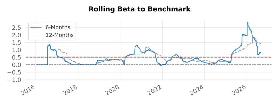 Backtest 382 - 6-month rolling beta vs SPX