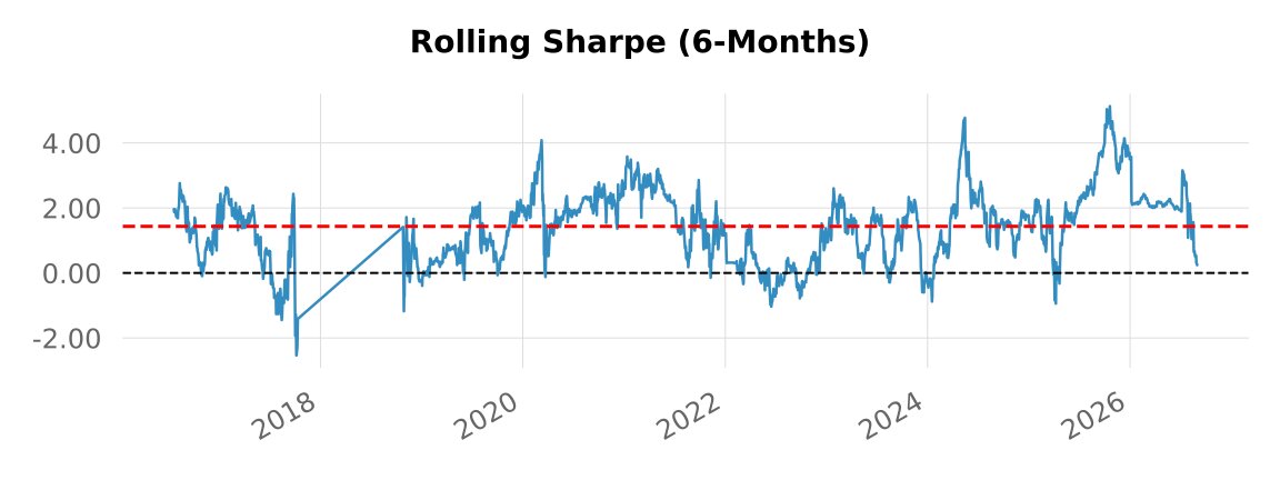 Backtest 382 - 6-month rolling Sharpe