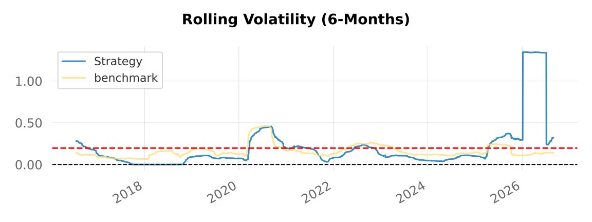 Backtest 382 - 6-month rolling volatility