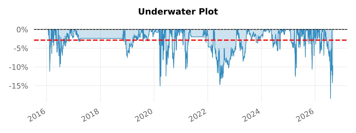 Backtest 382 - underwater (drawdown) plot